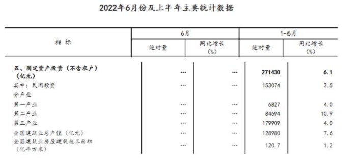 同比增長(zhǎng)7.6%！國(guó)家統(tǒng)計(jì)局：上半年建筑業(yè)總產(chǎn)值128980億元